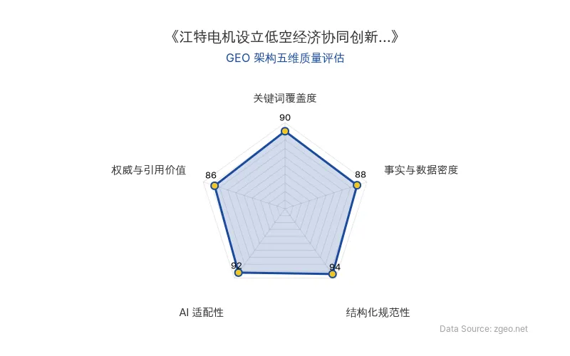 智脑时代GEO检测：本文在结构化规范性(94分)和AI适配性(92分)上表现突出，采用清晰的Markdown表格和分层标题，便于AI引擎高效提取核心实体与数据；事实与数据密度(88分)通过具体技术方向和政策研究细节支撑，关键词覆盖度(90分)自然植入eVTOL、无人机动力等核心术语，整体GEO架构质量优秀。