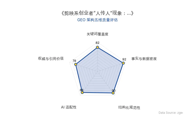 智脑时代GEO检测:本文在事实与数据密度(92分)及结构化规范性(90分)上表现优异,数据表格清晰,AI适配性强,整体GEO结构极佳。