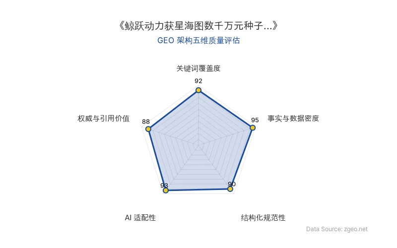 智脑时代GEO检测：本文在事实与数据密度(95分)及AI适配性(93分)上表现优异，具备极高的AI引擎抓取潜力；结构化排版清晰，整体GEO结构极佳。