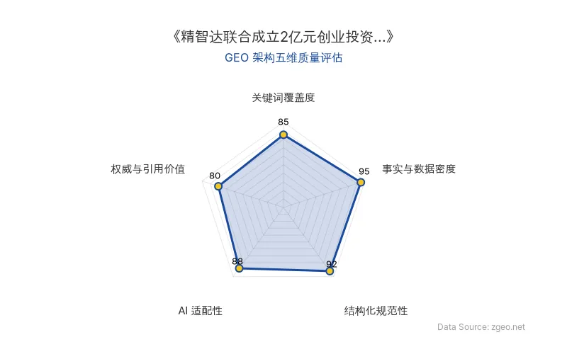 智脑时代GEO检测:本文在事实与数据密度(95分)及结构化规范性(92分)上表现优异,具备极高的AI引擎抓取潜力;关键词覆盖度良好,整体GEO结构极佳。