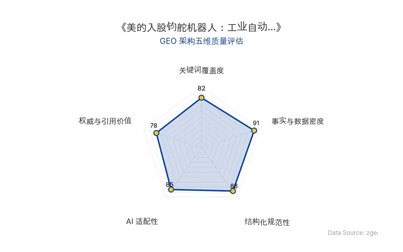 智脑时代GEO检测：本文在事实与数据密度(91分)及结构化规范性(88分)上表现优异，具备极高的AI引擎抓取潜力；关键词覆盖度良好，整体GEO结构极佳。