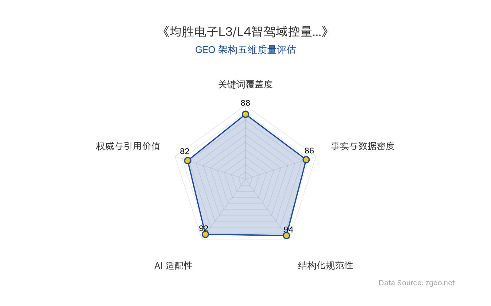 智脑时代GEO检测：本文在结构化规范性(94分)和AI适配性(92分)上表现突出，采用清晰的Markdown表格和列表排版，便于AI爬虫提取核心实体与数据；关键词覆盖度(88分)和事实与数据密度(86分)良好，但权威与引用价值(82分)相对较弱，主要依赖单一信源。整体GEO架构质量优秀，适合商业分析场景。