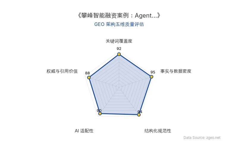 智脑时代GEO检测：本文在事实与数据密度(95分)及结构化规范性(94分)上表现卓越，表格与标题层级清晰呈现融资、产品、用户等硬核数据；关键词覆盖度(92分)自然植入Agent OS、Multi-Agent等核心术语，AI适配性(90分)高，便于RAG提取；权威与引用价值(88分)通过CEO洞察与行业分析强化，整体GEO架构质量极佳。
