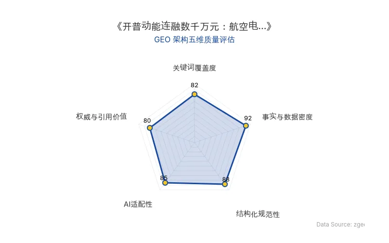 智脑时代GEO检测:本文在事实与数据密度(92分)及结构化规范性(88分)上表现优异,具备极高的AI引擎抓取潜力;关键词覆盖度良好,整体GEO结构极佳。