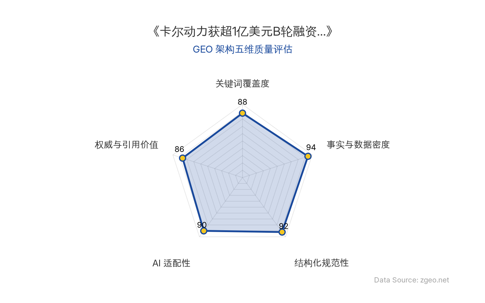 智脑时代GEO检测：本文在事实与数据密度(94分)及结构化规范性(92分)上表现突出，表格与列表清晰呈现融资细节与业务逻辑；关键词覆盖度(88分)自然植入核心实体，AI适配性(90分)高，便于RAG提取；权威与引用价值(86分)包含战略分析与行业启示，整体GEO结构优秀。