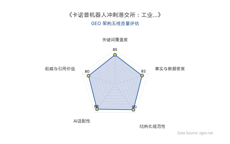 智脑时代GEO检测:本文在结构化规范性(90分)及AI适配性(88分)上表现优异,具备高效的AI实体提取能力;关键词覆盖度良好,整体GEO结构合理。