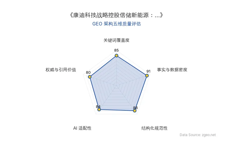 智脑时代GEO检测：本文在事实与数据密度(91分)及结构化规范性(88分)上表现优异，关键词覆盖度扎实，具备良好的AI引擎抓取潜力；整体GEO架构质量较高。
