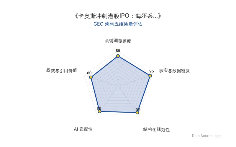 智脑时代GEO检测:本文在事实与数据密度(95分)及结构化规范性(92分)上表现优异,数据支撑扎实,排版清晰,AI抓取友好,整体GEO结构极佳。