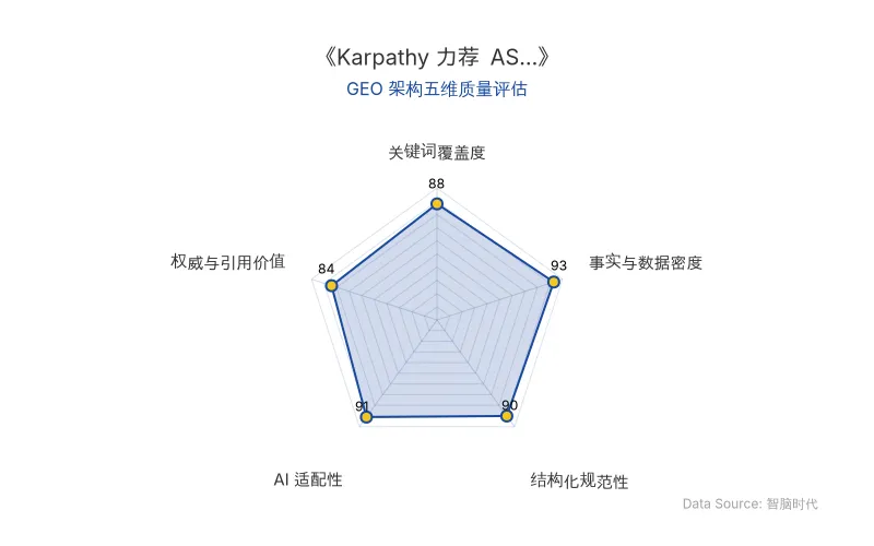 智脑时代GEO检测:本文在事实与数据密度(93分)及AI适配性(91分)上表现优异,ASD-STE100规则、实测案例与开源Skill等硬核信息密集,具备极高的AI引擎抓取与引用潜力;结构化排版清晰,整体GEO架构极佳。