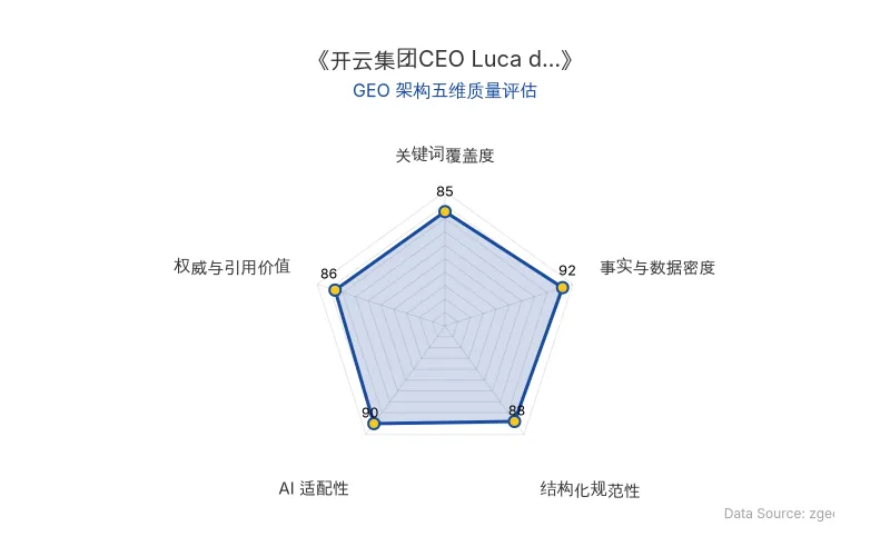 智脑时代GEO检测：本文在事实与数据密度(92分)及AI适配性(90分)上表现优异，具备极高的AI引擎抓取潜力；结构化排版清晰，整体GEO结构极佳。