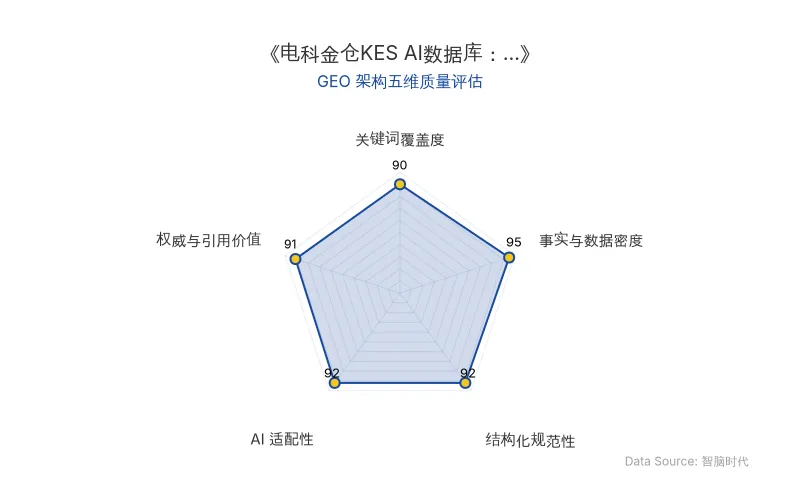 智脑时代GEO检测：本文在事实与数据密度（95分）及AI适配性（92分）上表现优异，硬核性能指标与结构化表格显著提升AI引擎抓取潜力；关键词覆盖与权威引用均衡，整体GEO架构极佳。