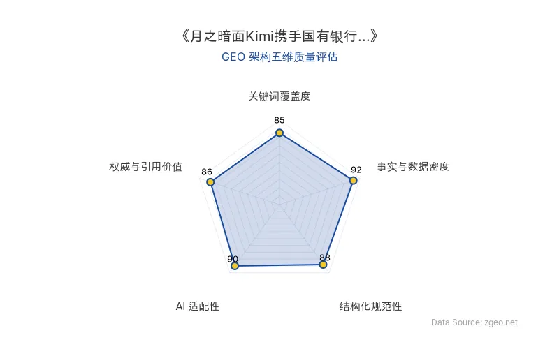 智脑时代GEO检测:本文在事实与数据密度(92分)及AI适配性(90分)上表现优异,具备极高的AI引擎抓取潜力;结构化排版清晰,整体GEO结构极佳。