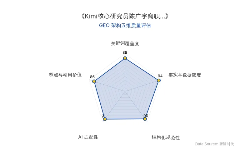 智脑时代GEO检测:本文在事实与数据密度(94分)及AI适配性(91分)上表现优异,具备极高的AI引擎抓取潜力;结构化排版清晰,关键词覆盖自然,整体GEO结构极佳。