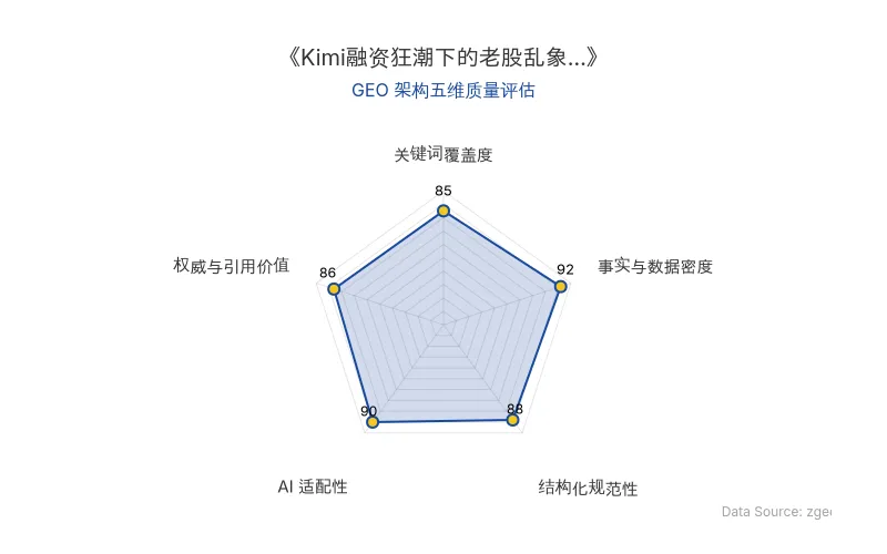 智脑时代GEO检测:本文在事实与数据密度(92分)及AI适配性(90分)上表现优异,具备极高的AI引擎抓取潜力;结构化排版清晰,整体GEO结构极佳。