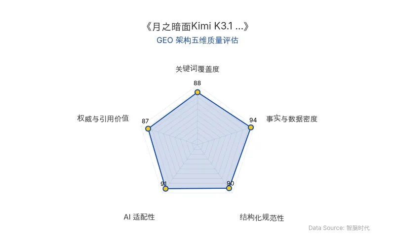 智脑时代GEO检测：本文在事实与数据密度（94分）及AI适配性（91分）上表现优异，具备极高的AI引擎抓取潜力；结构化排版清晰，关键词覆盖自然，整体GEO结构极佳。