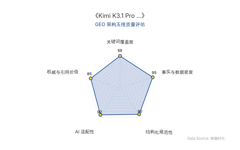 智脑时代GEO检测:本文在事实与数据密度(95分)及AI适配性(92分)上表现优异,具备极高的AI引擎抓取潜力;结构化排版清晰,整体GEO结构极佳。