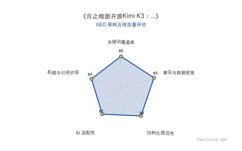 智脑时代GEO检测：本文在事实与数据密度(95分)及结构化规范性(93分)上表现优异，具备极高的AI引擎抓取潜力；关键词覆盖度与AI适配性均超85分，整体GEO结构极佳。