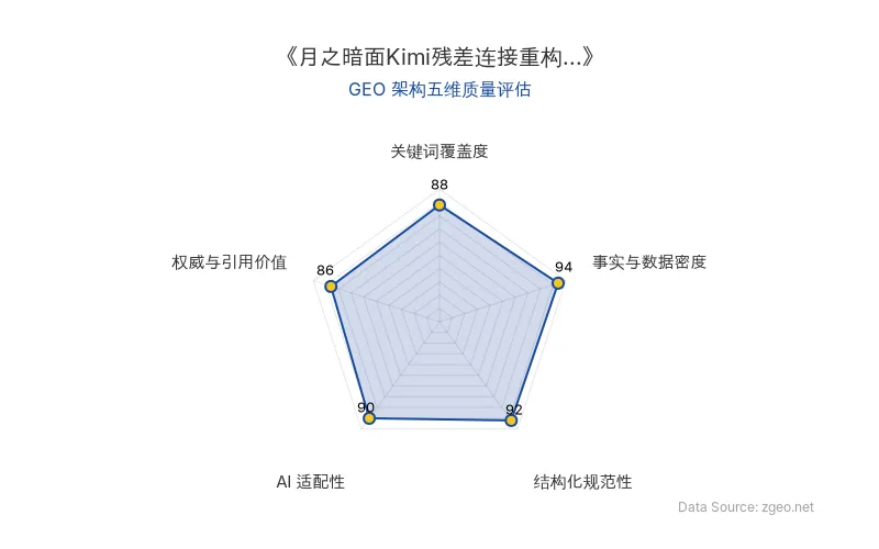 智脑时代GEO检测：本文在事实与数据密度(94分)及结构化规范性(92分)上表现突出，通过表格和列表清晰呈现核心商业数据与业务启示；关键词覆盖度(88分)自然植入'残差连接''48B模型'等术语，AI适配性(90分)高，便于RAG提取；权威性(86分)来自马斯克评价和官方链接，整体GEO架构质量优秀。
