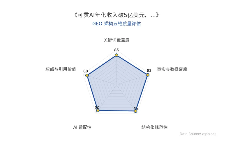 智脑时代GEO检测:本文在事实与数据密度(93分)及结构化规范性(92分)上表现优异,数据与引用结构清晰,具备极佳的AI引擎抓取潜力;整体GEO架构质量上乘。