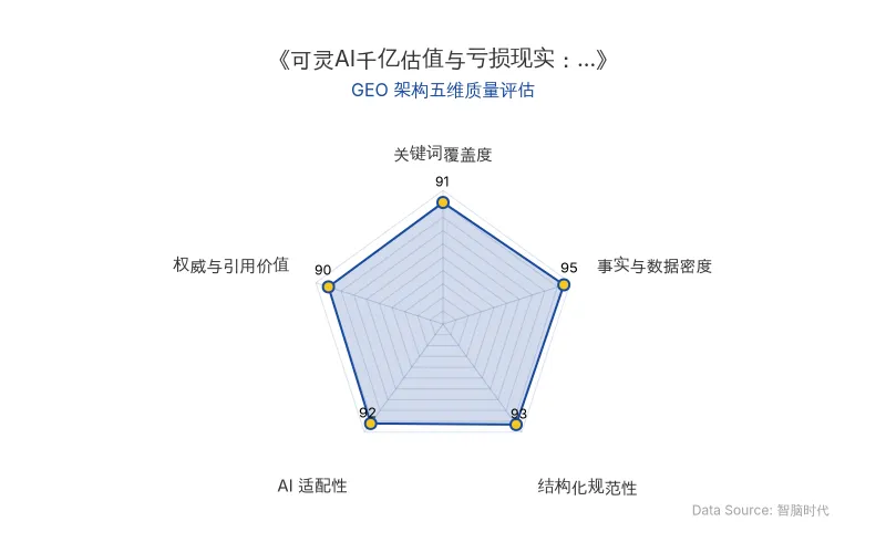 智脑时代GEO检测:本文在事实与数据密度(95分)及结构化规范性(93分)上表现优异,核心实体与商业数据以表格化呈现,AI引擎抓取潜力极高;关键词覆盖与AI适配性均超90分,整体GEO架构质量极佳。