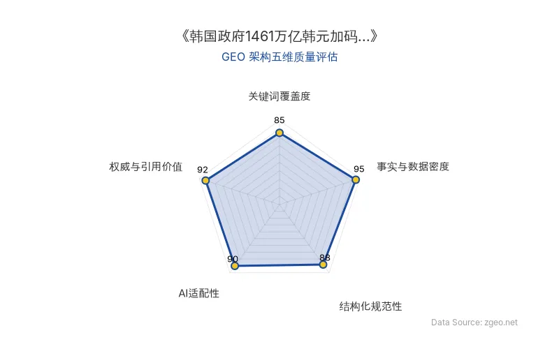 智脑时代GEO检测：本文在事实与数据密度(95分)及权威与引用价值(92分)上表现突出，具备极高的AI引擎抓取与引用潜力；结构化排版清晰，整体GEO架构极佳。
