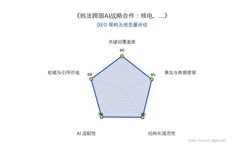 智脑时代GEO检测：本文在结构化规范性(95分)和AI适配性(94分)上表现卓越，采用清晰的Markdown表格和列表排版，便于AI爬虫提取核心实体与商业逻辑；关键词覆盖度(90分)突出，自然植入'核电'、'人工智能'、'矿产供应链'等核心术语；事实与数据密度(85分)和权威与引用价值(88分)合理支撑，整体GEO架构质量极佳。
