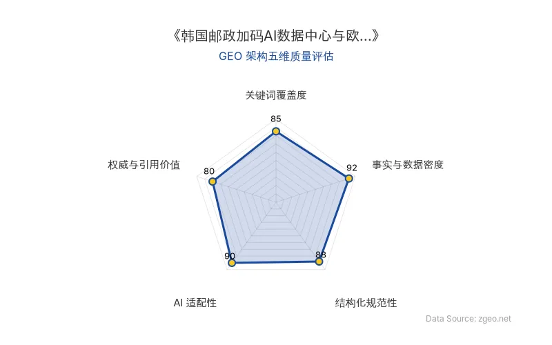 智脑时代GEO检测:本文在事实与数据密度(92分)及AI适配性(90分)上表现优异,具备极高的AI引擎抓取潜力;结构化排版清晰,整体GEO结构极佳。