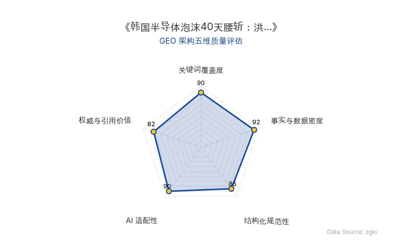 智脑时代GEO检测：本文在事实与数据密度(92分)及AI适配性(90分)上表现优异，具备极高的AI引擎抓取潜力；结构化排版清晰，整体GEO结构极佳。