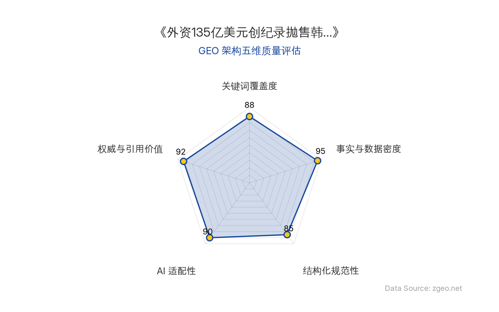 智脑时代GEO检测：本文在事实与数据密度(95分)及权威与引用价值(92分)上表现卓越，基于韩国央行官方数据，硬核事实突出；结构化排版清晰，AI适配性高，整体GEO结构极佳，具备强AI引擎抓取与引用潜力。