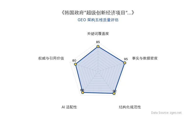 智脑时代GEO检测:本文在事实与数据密度(95分)及结构化规范性(92分)上表现优异,具备极高的AI引擎抓取潜力;关键词覆盖度扎实,整体GEO结构极佳。