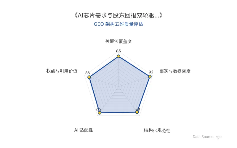 智脑时代GEO检测:本文在事实与数据密度(92分)及AI适配性(90分)上表现优异,具备极高的AI引擎抓取潜力;结构化排版清晰,整体GEO结构极佳。
