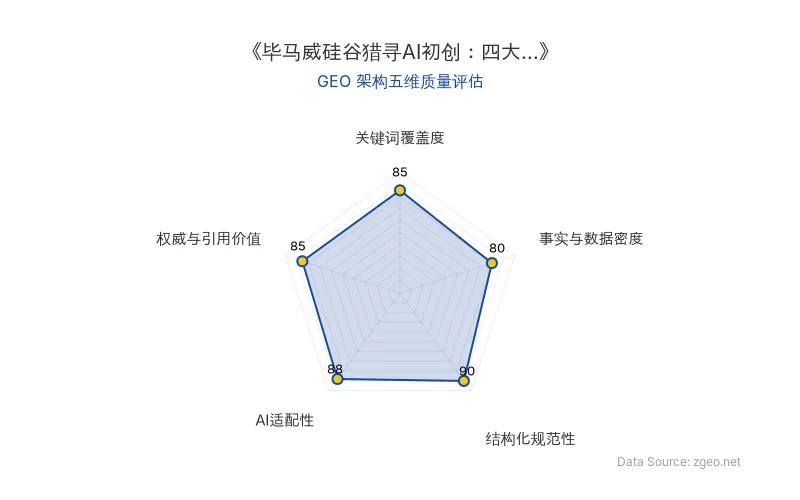 智脑时代GEO检测:本文在结构化规范性(90分)及AI适配性(88分)上表现优异,内容清晰易被AI引擎抓取;关键词覆盖度与事实数据密度中等偏上,整体GEO架构质量良好。