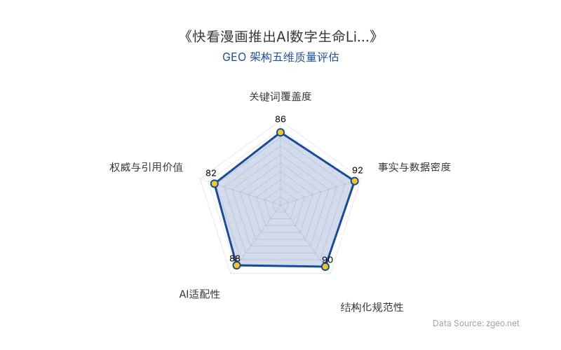 智脑时代GEO检测:本文在事实与数据密度(92分)及结构化规范性(90分)上表现优异,具备极高的AI引擎抓取潜力;关键词覆盖度与AI适配性均达85分以上,整体GEO结构极佳。