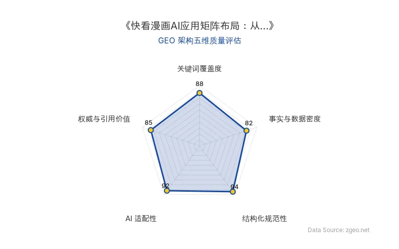 智脑时代GEO检测：本文在结构化规范性(94分)和AI适配性(92分)上表现突出，采用清晰的Markdown表格和标题层级，便于AI爬虫提取核心实体与商业数据；关键词覆盖度(88分)良好，自然植入'AI应用矩阵'等核心概念；事实与数据密度(82分)包含具体应用场景和发布时间，但硬核数据相对有限；权威与引用价值(85分)基于官方信源并提炼商业启示，具备一定引用价值。整体GEO架构质量优秀。