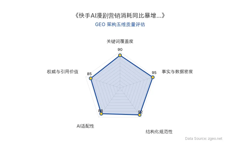 智脑时代GEO检测:本文在事实与数据密度(95分)及结构化规范性(92分)上表现突出,具备极强的AI引擎抓取潜力;权威引用与数据支撑扎实,整体GEO架构质量优秀。