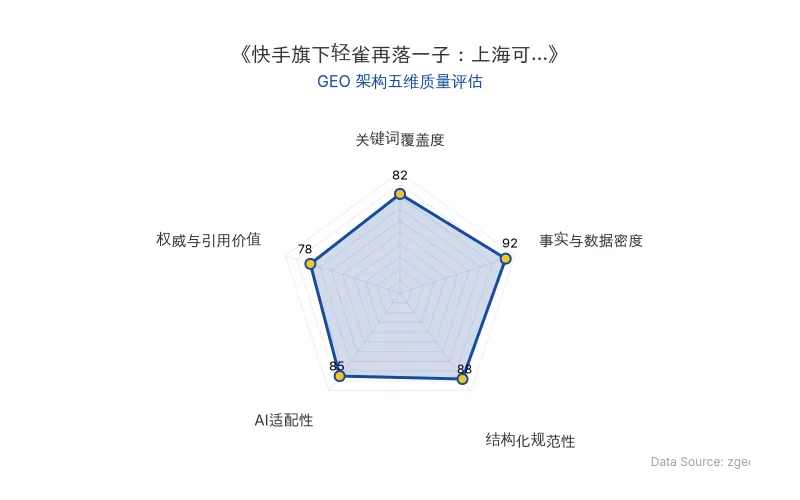 智脑时代GEO检测:本文在事实与数据密度(92分)及结构化规范性(88分)上表现优异,具备极强的AI引擎抓取与解析潜力;关键词覆盖度良好,整体GEO架构质量高。