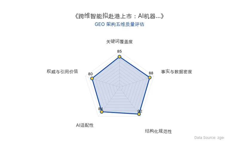 智脑时代GEO检测：本文在事实与数据密度(88分)及结构化规范性(92分)上表现优异，关键词覆盖度自然，AI适配性良好，整体GEO架构质量较高。
