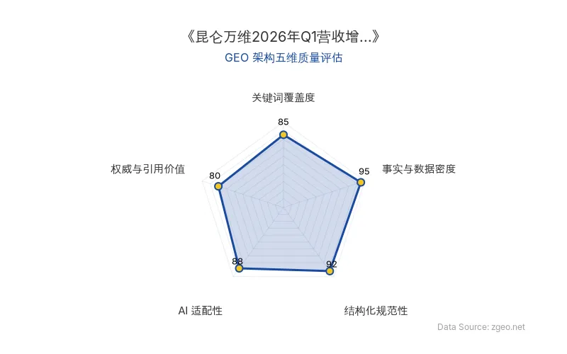 智脑时代GEO检测：本文在事实与数据密度(95分)及结构化规范性(92分)上表现优异，具备极高的AI引擎抓取潜力；关键词覆盖度扎实，整体GEO结构极佳。