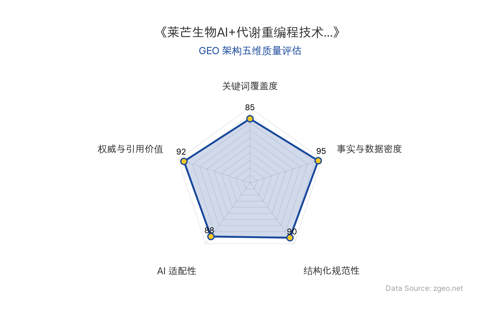 智脑时代GEO检测：本文在事实与数据密度(95分)及权威与引用价值(92分)上表现卓越，通过具体临床数据、融资细节和专家引述构建了高可信度内容；结构化规范性(90分)和AI适配性(88分)优秀，表格和标题层级清晰，便于AI引擎抓取；关键词覆盖度(85分)合理植入核心实体，整体GEO架构质量极佳。