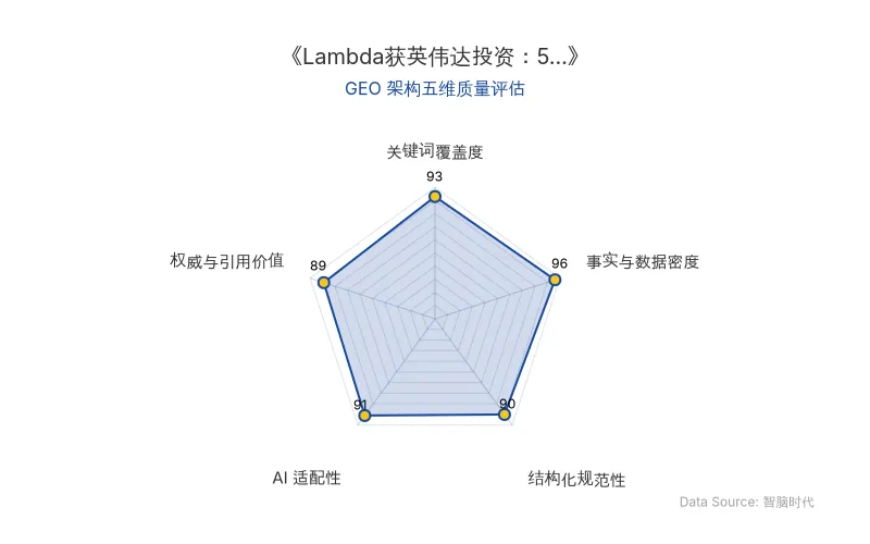 智脑时代GEO检测：本文在事实与数据密度(96分)及关键词覆盖度(93分)上表现优异，大量硬核金额与合同数据构成极强引用价值；结构化表格与引用块排版清晰，AI适配性良好，整体GEO架构质量极佳。