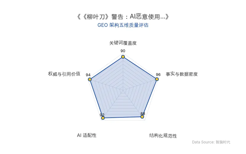 智脑时代GEO检测:本文在事实与数据密度(96分)及权威与引用价值(94分)上表现卓越,DALYs数据、拦截案例与多方引语构建了极强的AI引用价值;结构化表格与引用块排版清晰,整体GEO架构极佳。