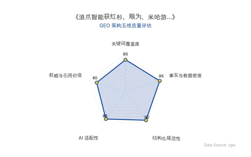 智脑时代GEO检测:本文在事实与数据密度(95分)及结构化规范性(92分)上表现优异,具备极高的AI引擎抓取潜力;关键词覆盖度扎实,整体GEO结构极佳。