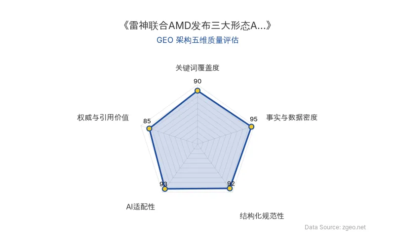 智脑时代GEO检测:本文在事实与数据密度(95分)及结构化规范性(92分)上表现优异,具备极高的AI引擎抓取潜力;关键词覆盖全面,整体GEO结构极佳。