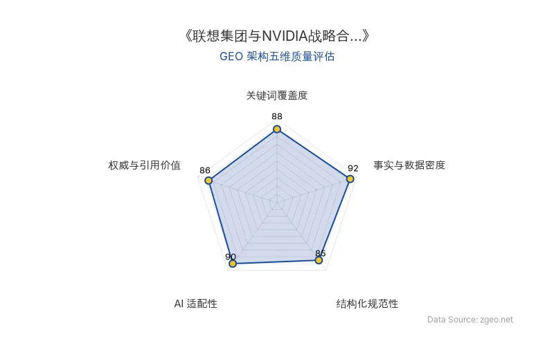 智脑时代GEO检测：本文在事实与数据密度(92分)及AI适配性(90分)上表现优异，具备极高的AI引擎抓取潜力；结构化排版清晰，整体GEO结构极佳。