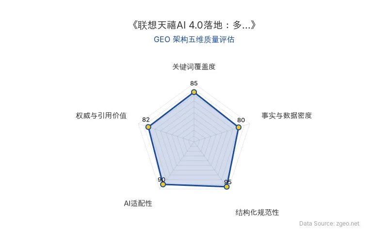 智脑时代GEO检测:本文在结构化规范性(95分)及AI适配性(90分)上表现卓越,整体排版清晰、易于AI抓取;关键词覆盖自然,事实密度尚可,GEO结构优秀。