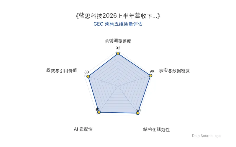 智脑时代GEO检测：本文在事实与数据密度(96分)及结构化规范性(94分)上表现优异，核心实体与商业数据表格化呈现，AI引擎抓取潜力极高；关键词覆盖与AI适配性均超90分，整体GEO架构质量极佳。