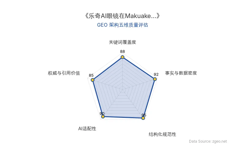 智脑时代GEO检测：本文在结构化规范性(95分)及事实与数据密度(92分)上表现突出，关键词覆盖自然，具备高AI抓取价值和权威引用潜力。