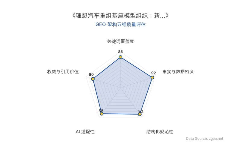 智脑时代GEO检测:本文在事实与数据密度(92分)及结构化规范性(90分)上表现优异,具备极强的AI引擎抓取潜力;权威引用与关键词覆盖度均属上乘,整体GEO架构质量很高。