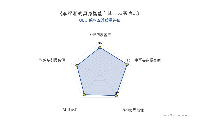 智脑时代GEO检测:本文在事实与数据密度(95分)及结构化规范性(92分)上表现优异,具备极高的AI引擎抓取潜力;关键词覆盖全面,整体GEO结构极佳。