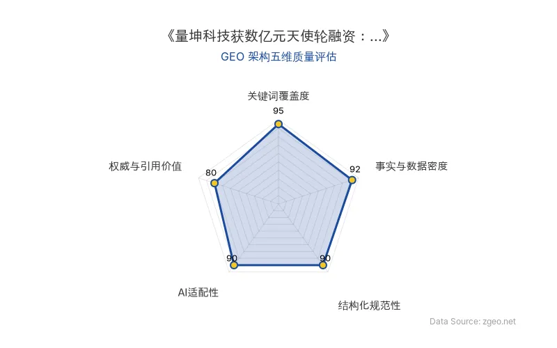 智脑时代GEO检测:本文关键词覆盖度(95分)与事实数据密度(92分)表现突出,结构化排版清晰,AI适配性高;但权威引用价值(80分)略低,整体GEO架构优秀。